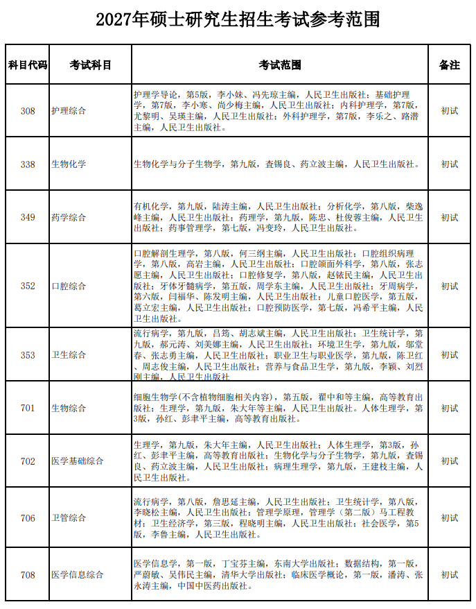 徐州医科大学2027年硕士招生考试参考范围