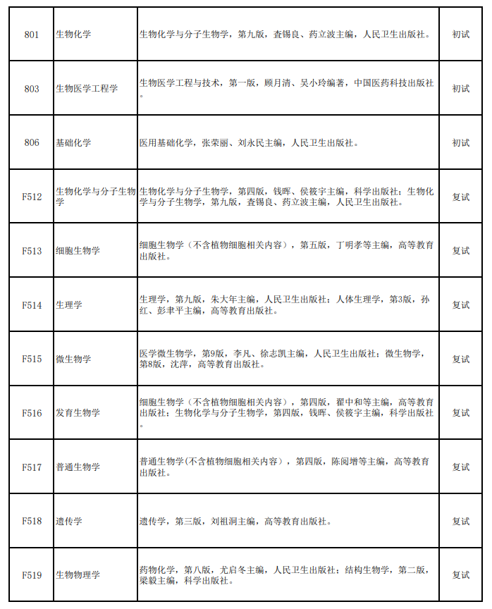 徐州医科大学2027年硕士招生考试参考范围