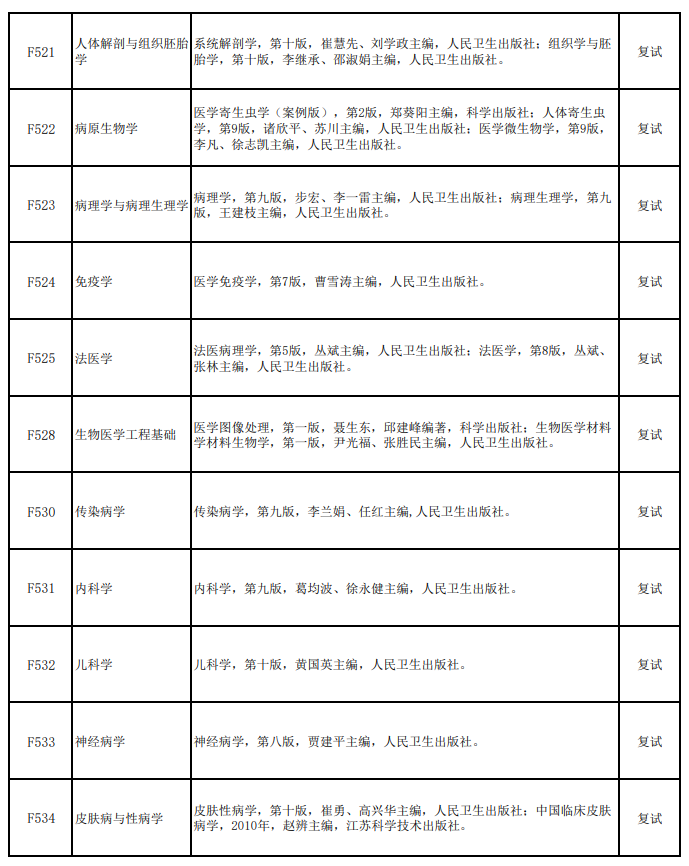 徐州医科大学2027年硕士招生考试参考范围