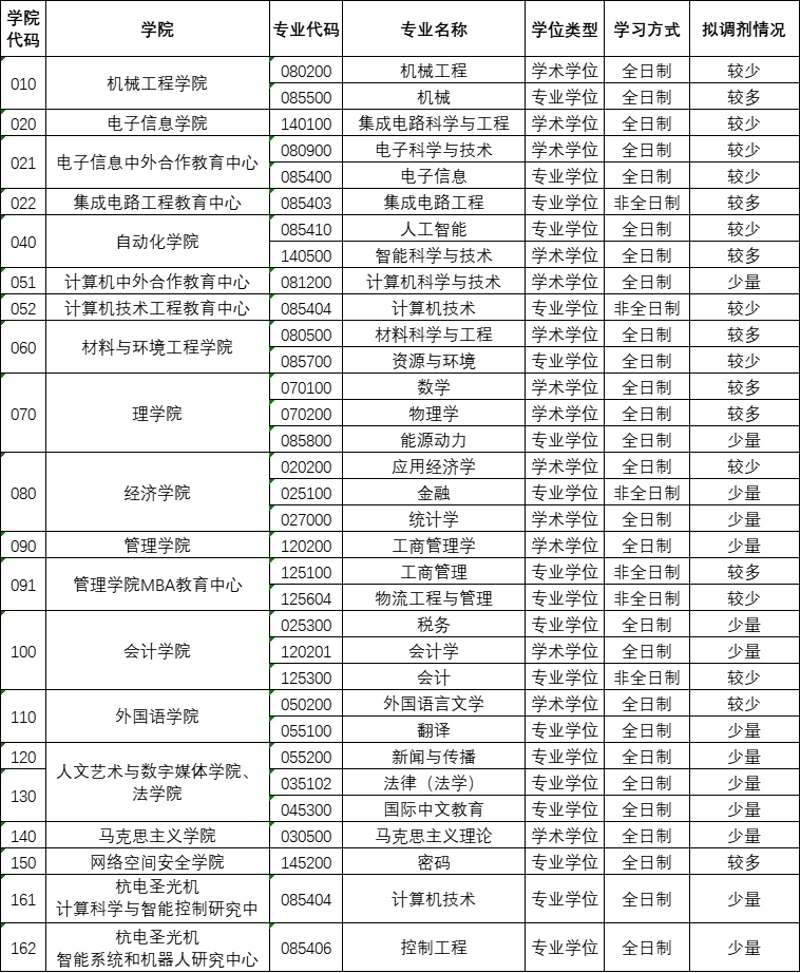 杭州电子科技大学2026年硕士研究生调剂信息公告