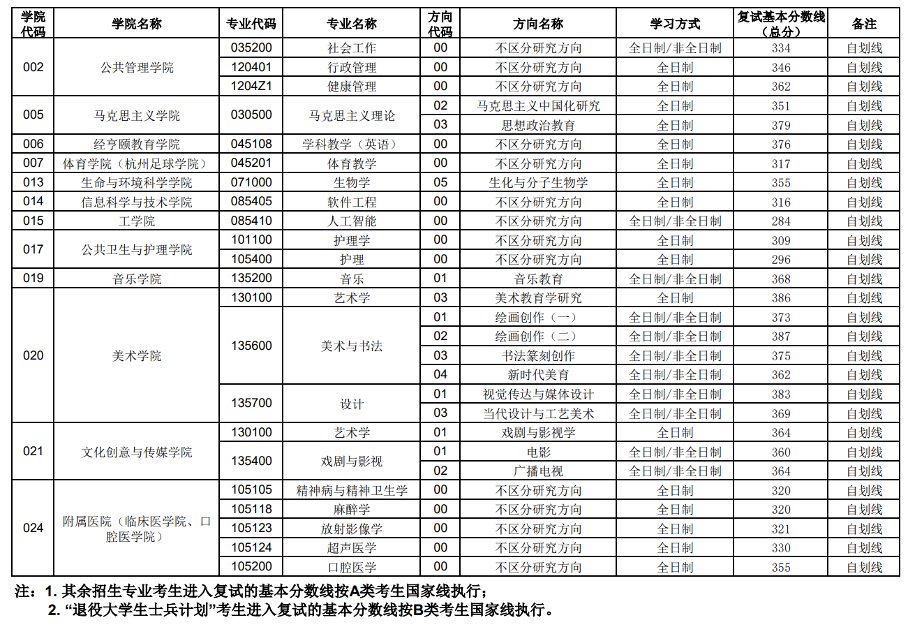 杭州师范大学2026年硕士研究生复试基本分数线