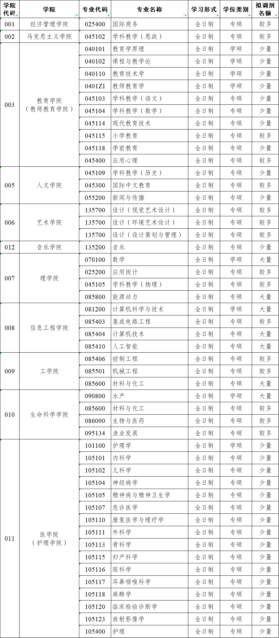 湖州师范大学2026年硕士研究生调剂公告