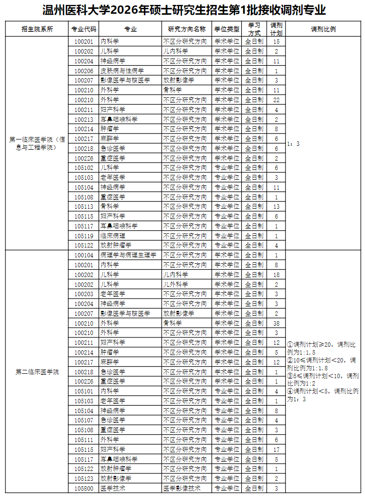 温州医科大学2026年硕士研究生招生调剂通知