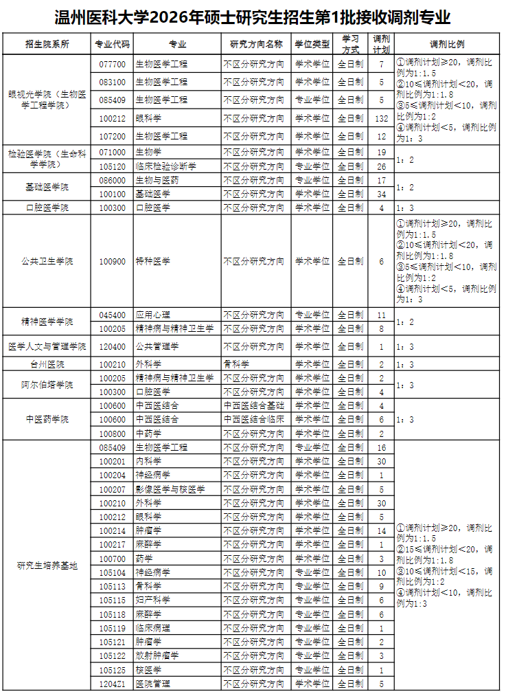 温州医科大学2026年硕士研究生招生调剂通知