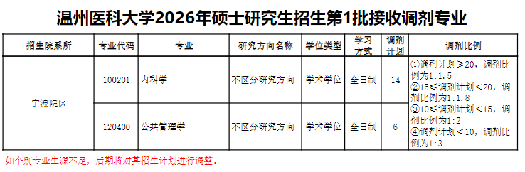 温州医科大学2026年硕士研究生招生调剂通知