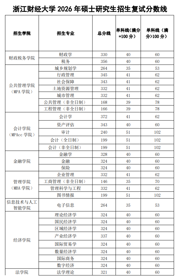 浙江财经大学2026年硕士研究生招生复试分数线