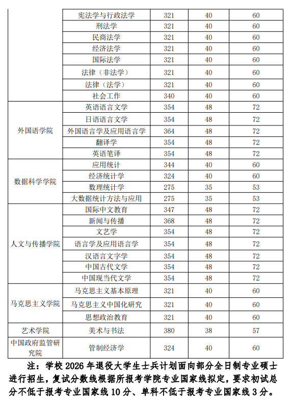 浙江财经大学2026年硕士研究生招生复试分数线