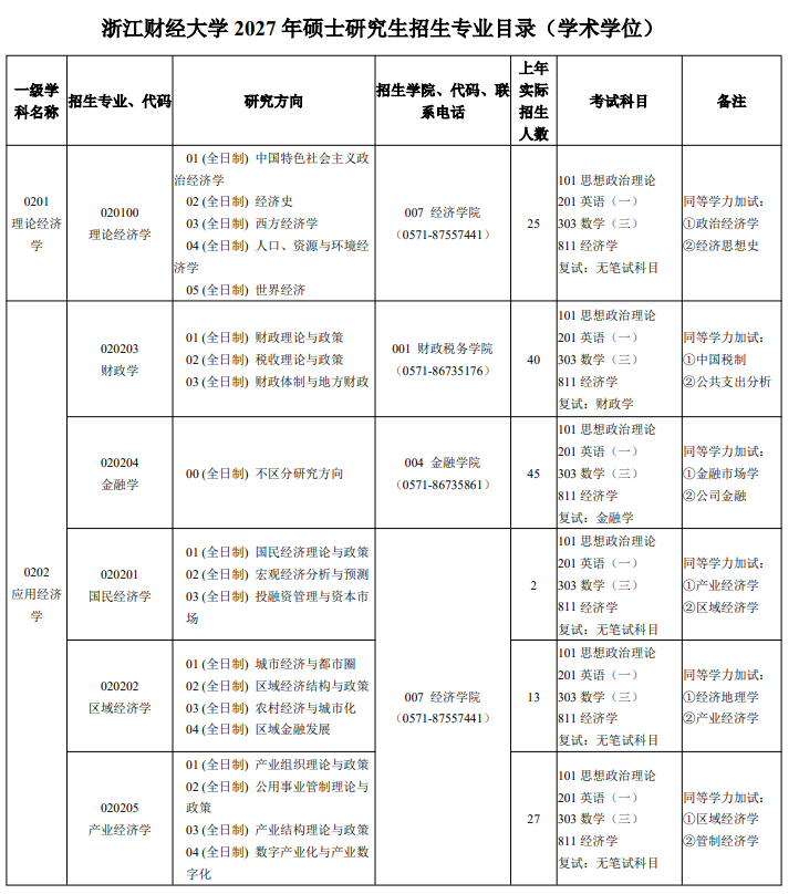 浙江财经大学2027年硕士研究生招生专业目录
