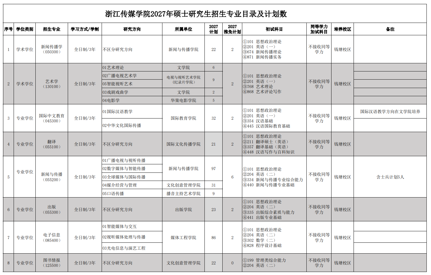 浙江传媒学院2027年硕士研究生招生专业目录