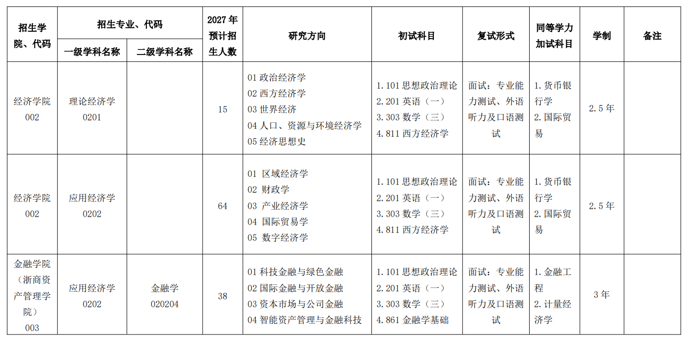 浙江工商大学2027年硕士研究生招生专业目录