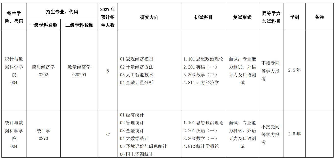 浙江工商大学2027年硕士研究生招生专业目录