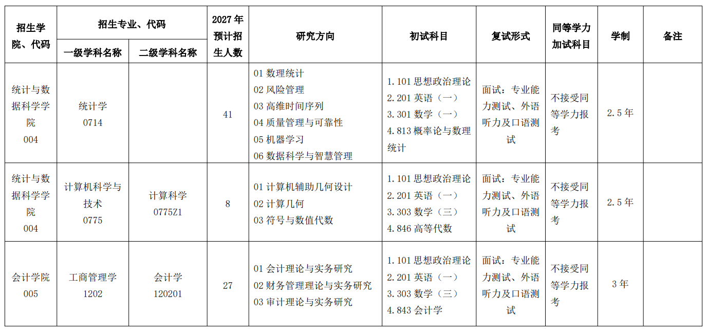 浙江工商大学2027年硕士研究生招生专业目录