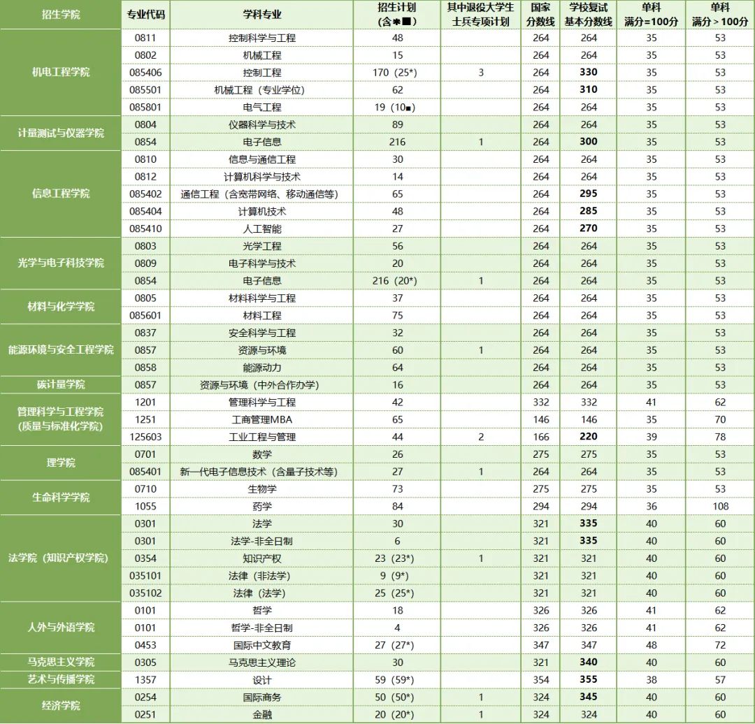 中国计量大学2026年硕士研究生招生考试复试基本分数线