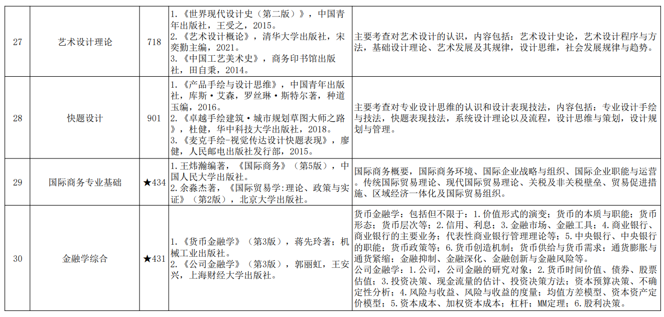 中国计量大学2027年硕士研究生自命题科目考试内容范围