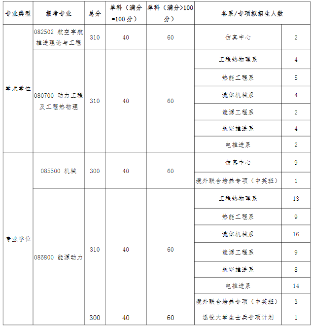 北京航空航天大学能源与动力工程学院2024考研分数线