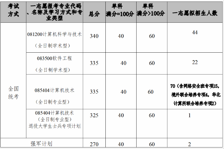 北京航空航天大学计算机学院2024年考研分数线