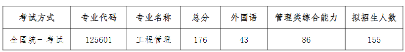 2024年非全日制工程管理硕士(MEM)复试分数线