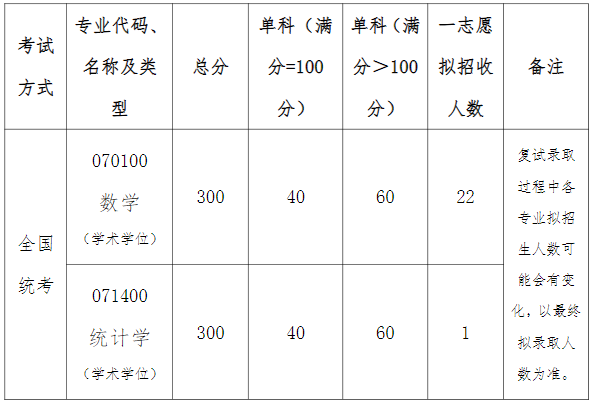 北京航空航天大学数学科学学院2024年考研分数线