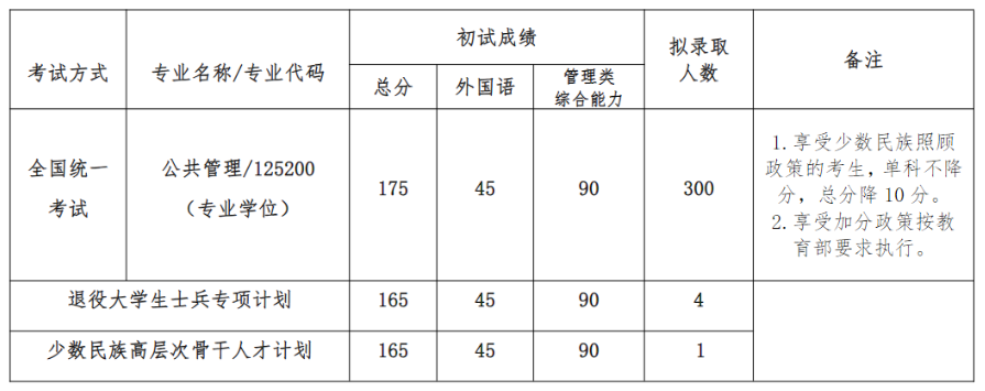 北京航空航天大学人文社会科学学院(公共管理学院)2024年考研分数线