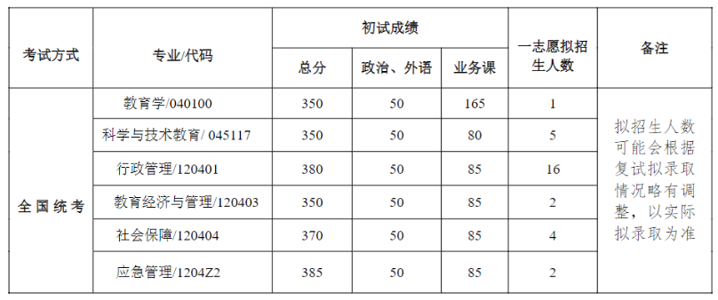 北京航空航天大学人文社会科学学院(公共管理学院)2024年考研分数线