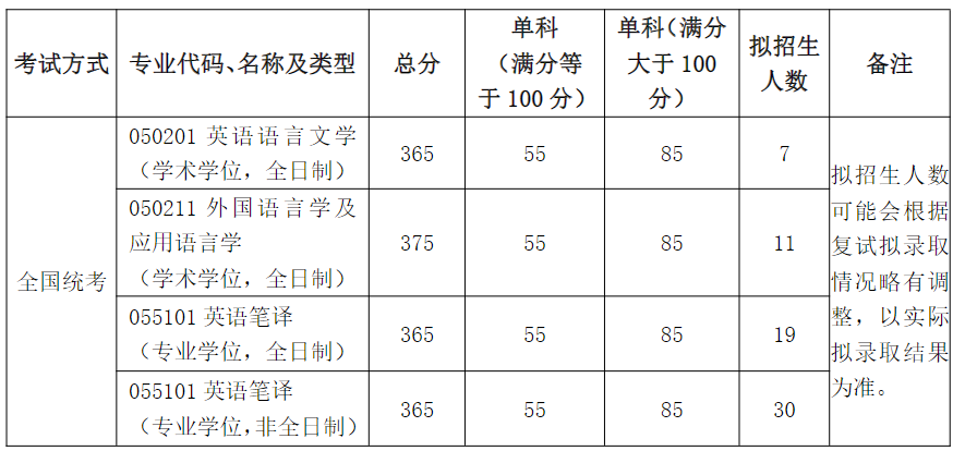 北京航空航天大学外国语学院2024年考研分数线