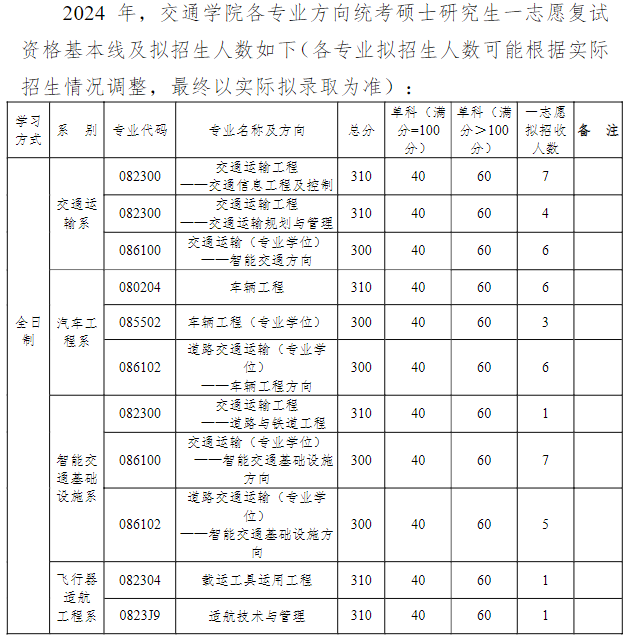 北京航空航天大学交通科学与工程学院2024考研分数线