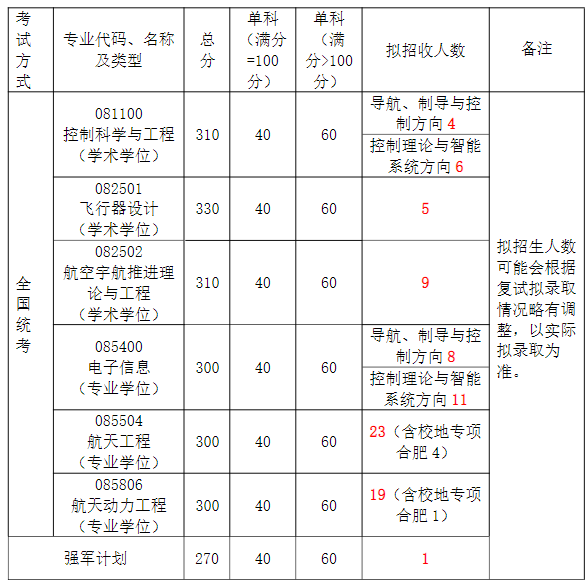 北京航空航天大学宇航学院2024年考研分数线