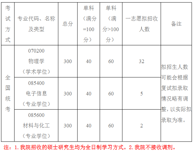 北京航空航天大学物理学院2024年硕士研究生复试分数线