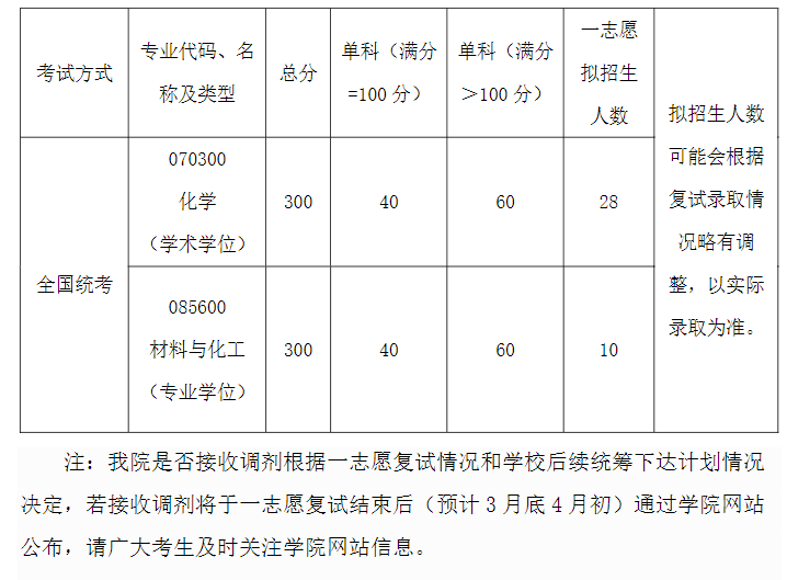 北京航空航天大学化学学院2024年考研分数线