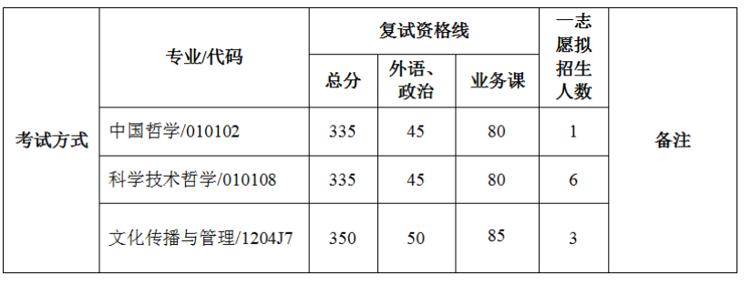 北京航空航天大学人文与社会科学高等研究院2024年考研分数线