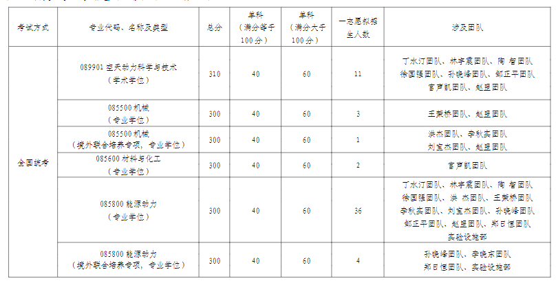 北京航空航天大学航空发动机研究院2024年考研分数线