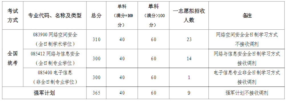 北航网络空间安全学院2024年硕士研究生拟招生人数及一志愿复试资格线