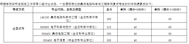 北京航空航天大学集成电路科学与工程学院招收2024年硕士研究生一志愿复试分数线