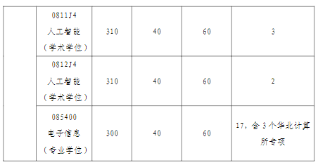 北京航空航天大学人工智能学院(人工智能研究院)2024年硕士研究生一志愿复试f分数线