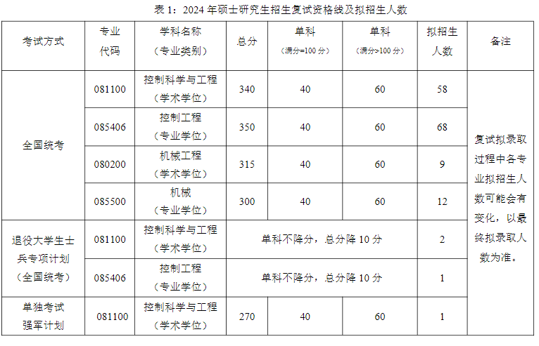 北京航空航天大学自动化科学与电气工程学院2024年考研分数线