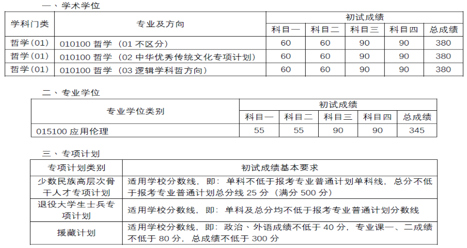 中国人民大学哲学院2024年硕士研究生复试分数线