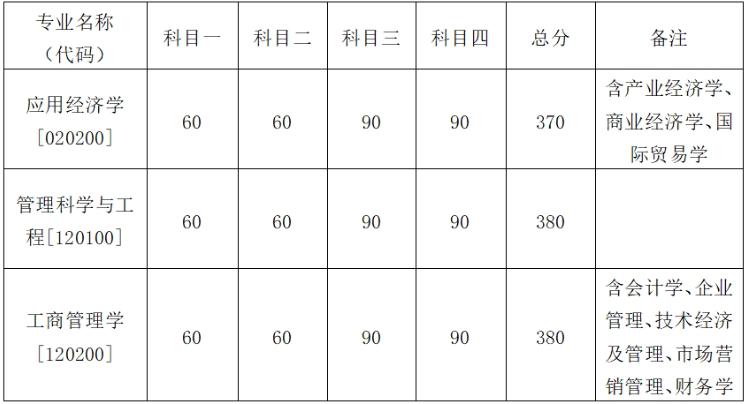 中国人民大学商学院2024年考研分数线(院线)