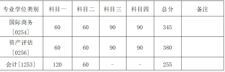 中国人民大学商学院2024年考研分数线(院线)