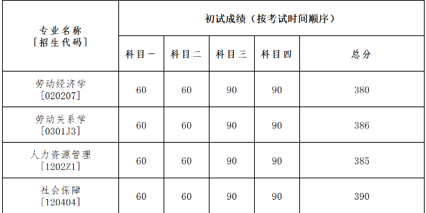 中国人民大学劳动人事学院2024年考研分数线(院线)