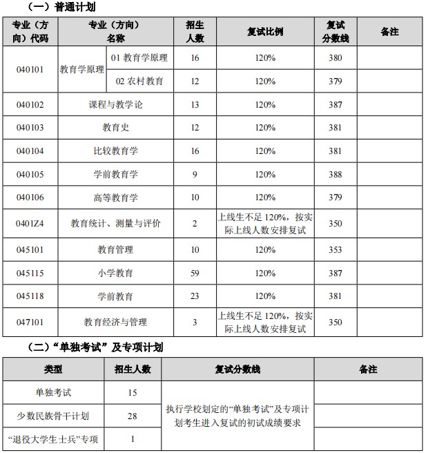 东北师范大学教育学部2024年硕士研究生复试分数线