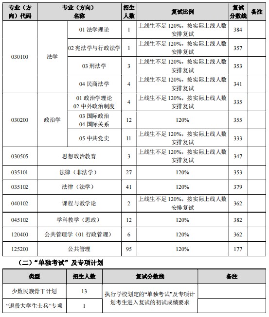 东北师范大学政法学院2024考研分数线