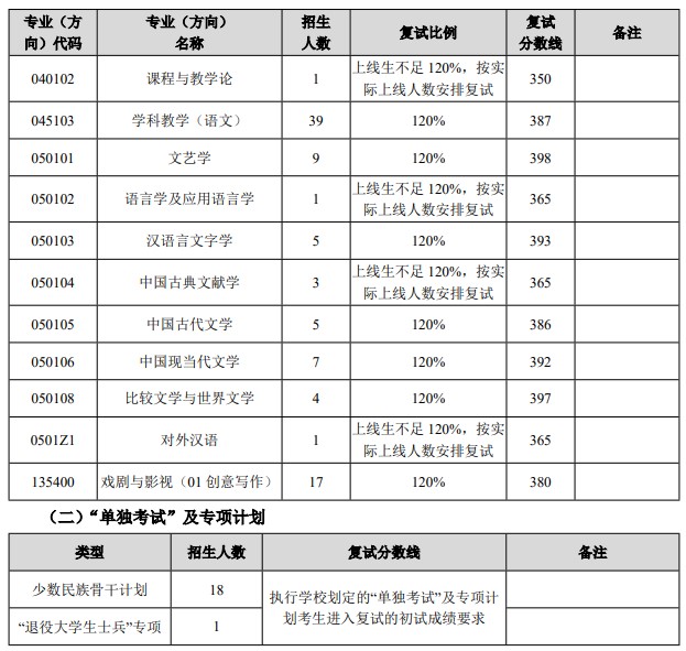 二次划线：东北师范大学文学院2024年考研分数线