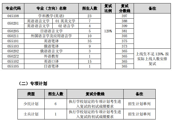 二次划线：东北师范大学外国语学院2024年考研分数线