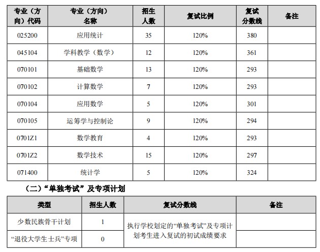 二次划线:东北师范大学数学与统计学院2024年考研分数线