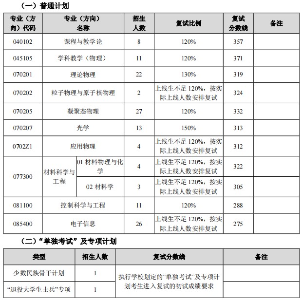 二次划线:东北师范大学物理学院2024年考研分数线