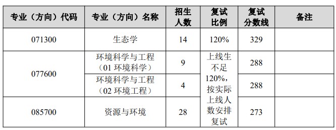 二次划线:东北师范大学环境学院2024年考研分数线