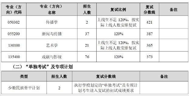 东北师范大学传媒科学学院(新闻学院)2024 考研分数线