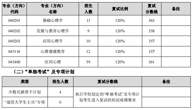 二次划线:东北师范大学心理学院2024年考研分数线