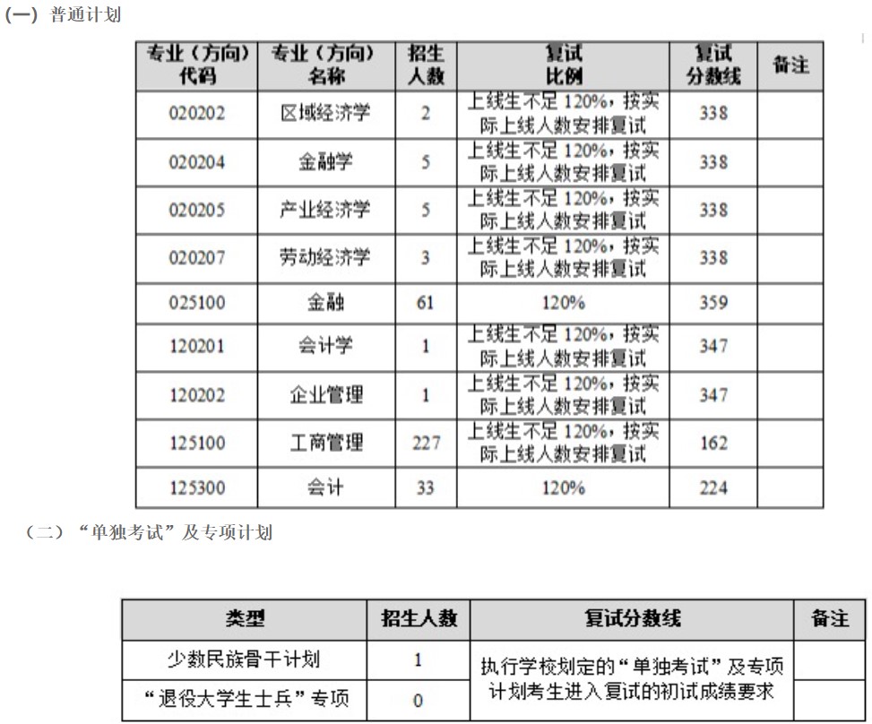 二次划线:东北师范大学心理学院2024年考研分数线