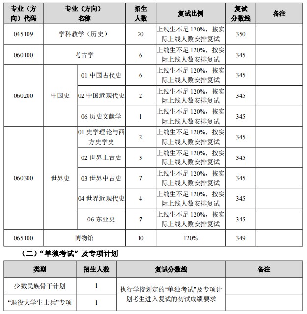 二次划线:东北师范大学历史文化学院2024年考研分数线